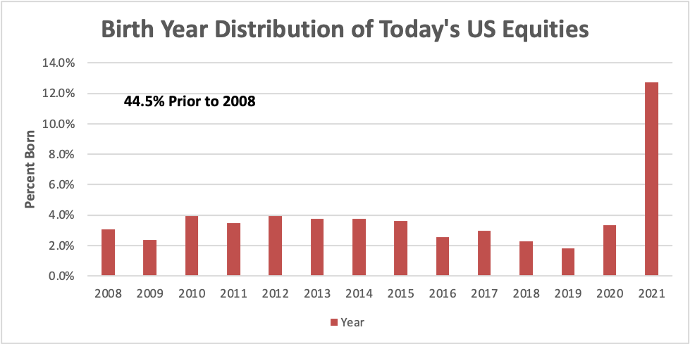 Birth Year Distribution of Today's US Equities
