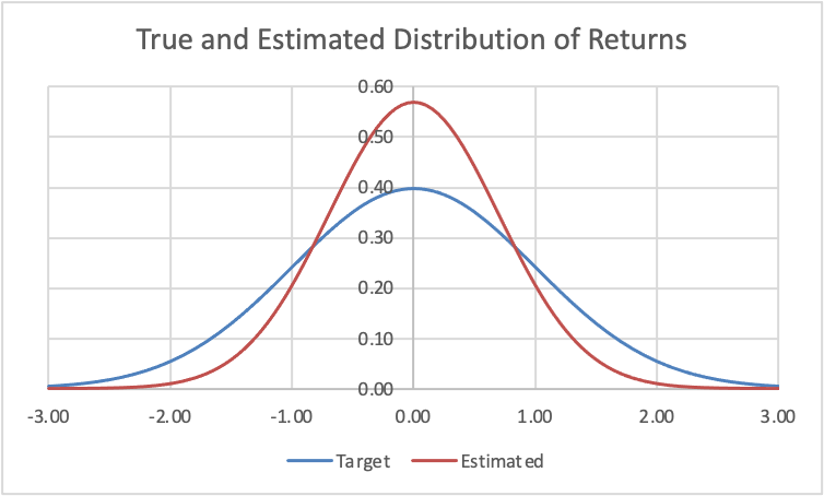 True and Estimated Distribution of Returns