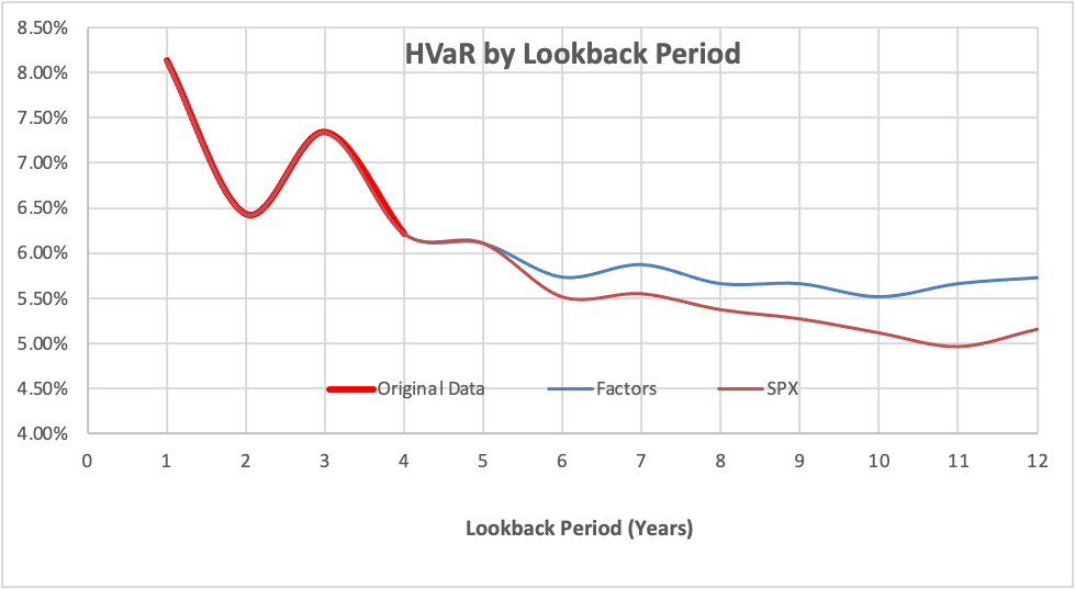 HVaR by Lookback Period