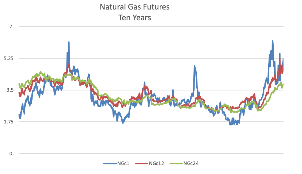 Natural Gas Futures